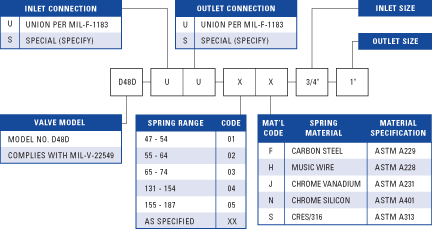 Danco D48DUU Shipboard air compressor pressure relief valve chart