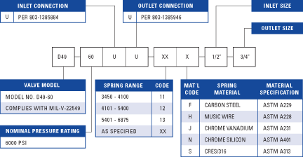 Danco D49-60UU Shipboard valve chart