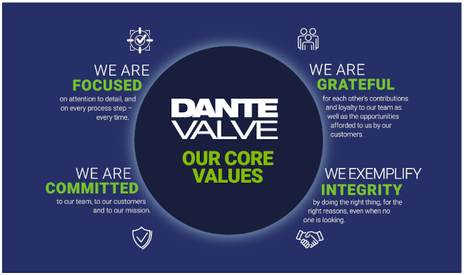 Infographic displaying Dante Valve's core values: focused, grateful, committed and integrity