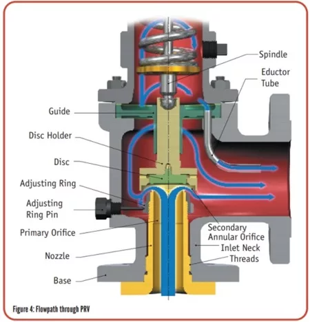 Spring-Loaded Safety Relief Valves: PRV Basics